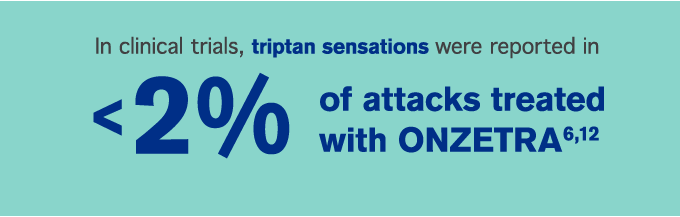 In clinical trials, triptan sensations were reported in <2% of attacks treated with ONZETRA