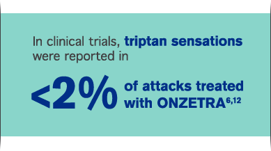 In clinical trials, triptan sensations were reported in <2% of attacks treated with ONZETRA