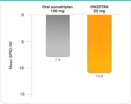 SPID-30 results postdose-FAS Population