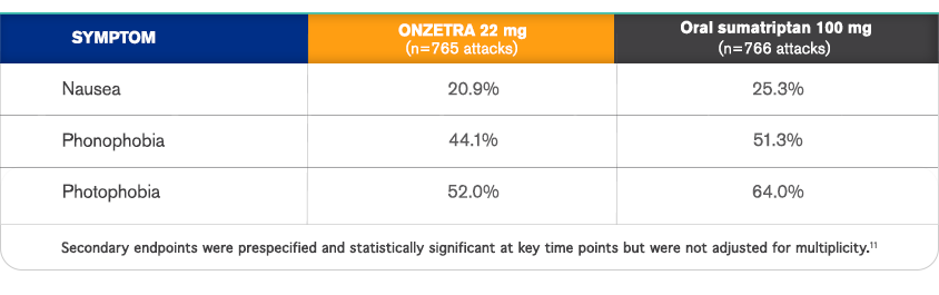 Migraine-associated Symptons table